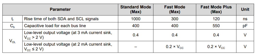 I2C