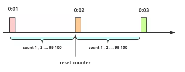 常用的限流工具RateLimiter