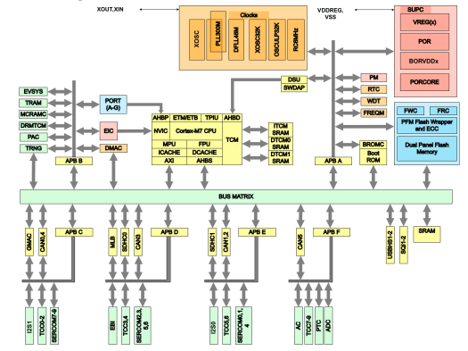 新系列Microchip PIC32CZ CA集成<b class='flag-5'>硬件安全</b>模块（HSM）