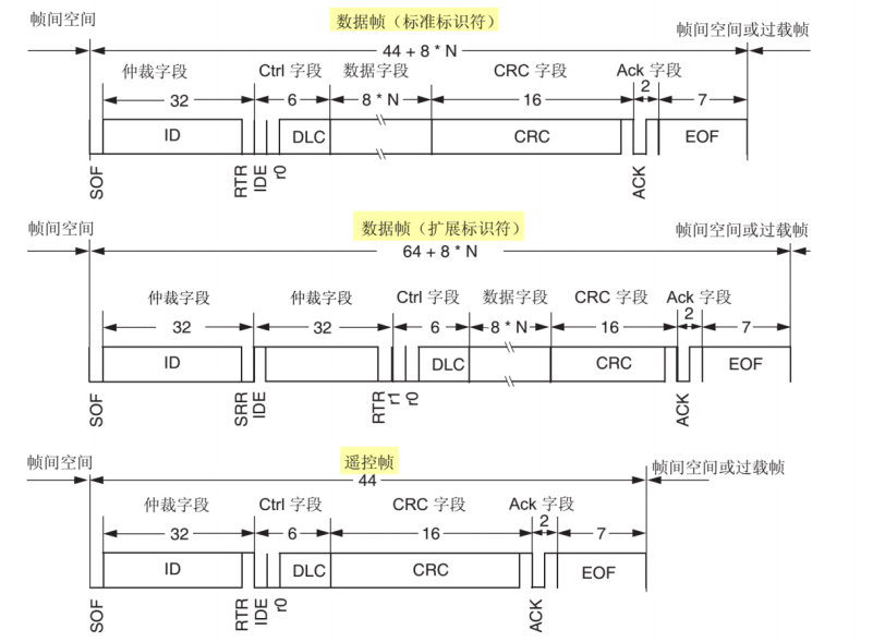 车载网络