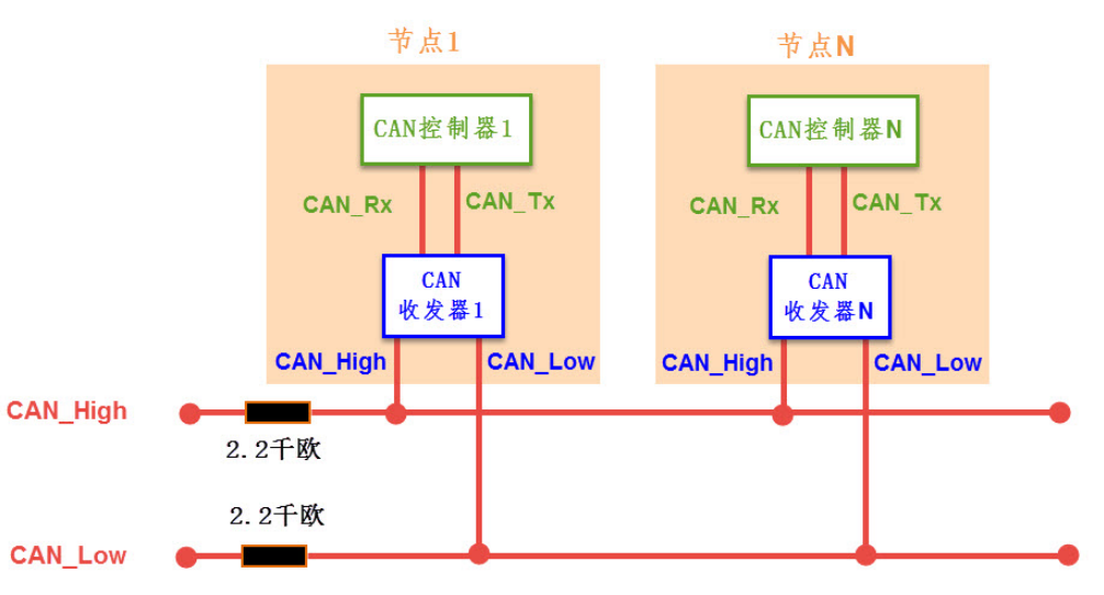 车载网络