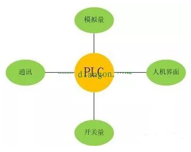 如何從零開始學習?PLC