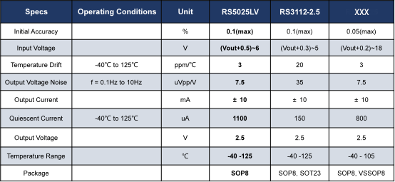 精密电压基准源RS5025LV的功能特性
