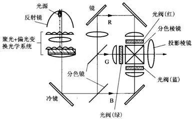 投影显示