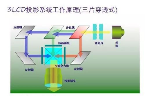 投影显示