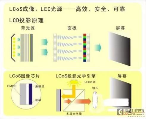 投影显示