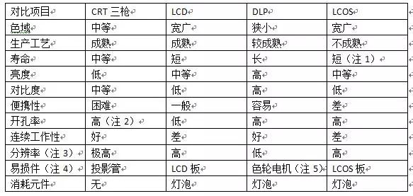 投影显示