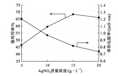 化学镀银