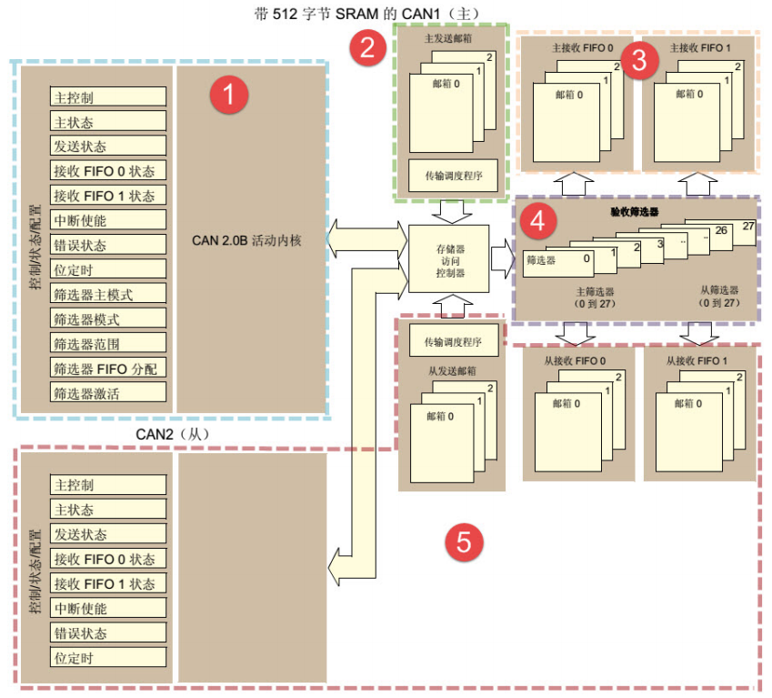 STM32