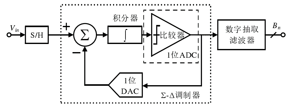 ADC芯片