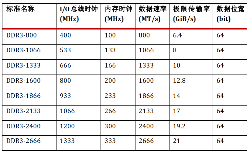 DDR3带宽的计算方法