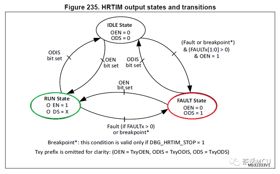 STM32 HRTIM Burst输出模式应用演示