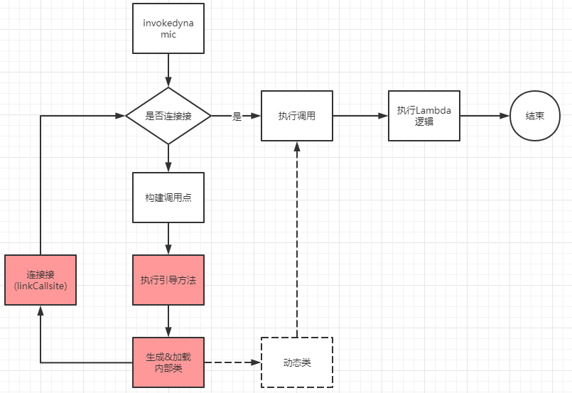 动态函数接口的调用原理