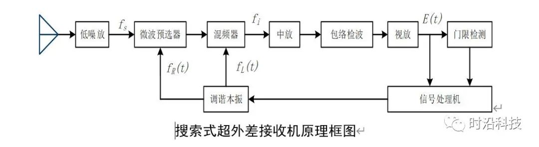 处理器