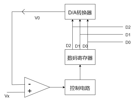 ADC采样