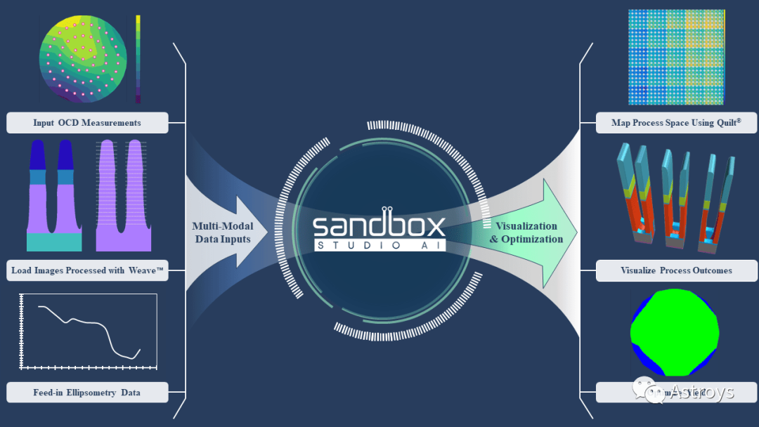 SandBox将AI工具应用到IC制造方法