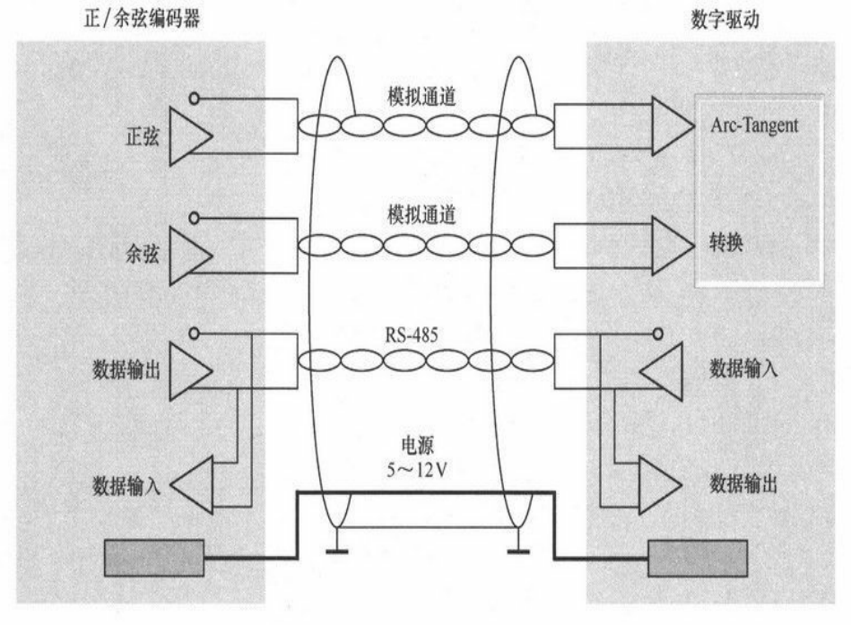 控制器