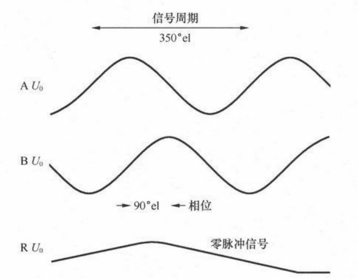 控制器