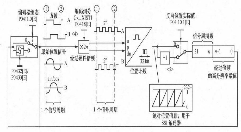 控制器