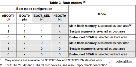 <b class='flag-5'>STM32F0</b><b class='flag-5'>系列</b><b class='flag-5'>MCU</b><b class='flag-5'>硬件</b><b class='flag-5'>電路</b>boot設(shè)計