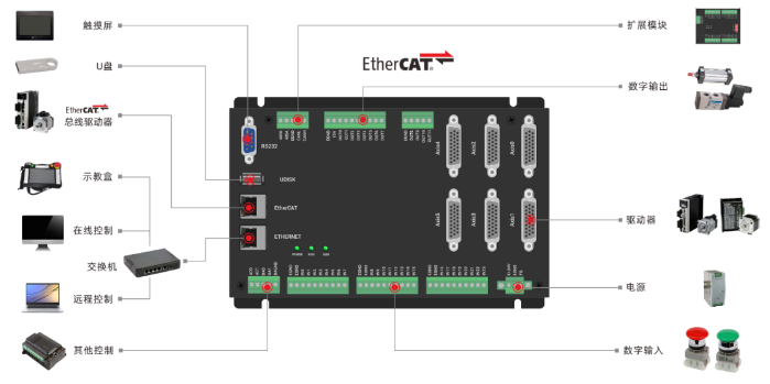 全国产EtherCAT运动控制边缘控制器（四）：轴参数配置与单轴运动PC上位机C++控制