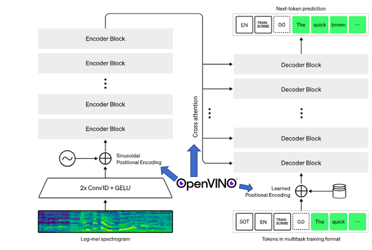 OpenVINO