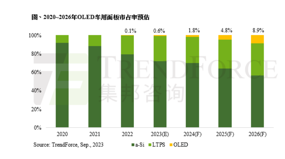 OLED车用面板2026年市占将达8.9%