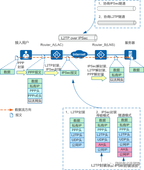 IPSec