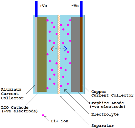 锂离子电池的充电方法