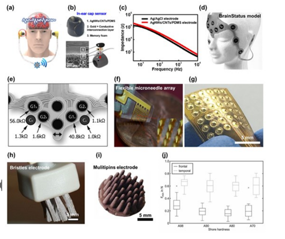 脑机接口的电极概述 柔性电极的最新分类和未来的发展方向 (https://ic.work/) 传感器 第3张