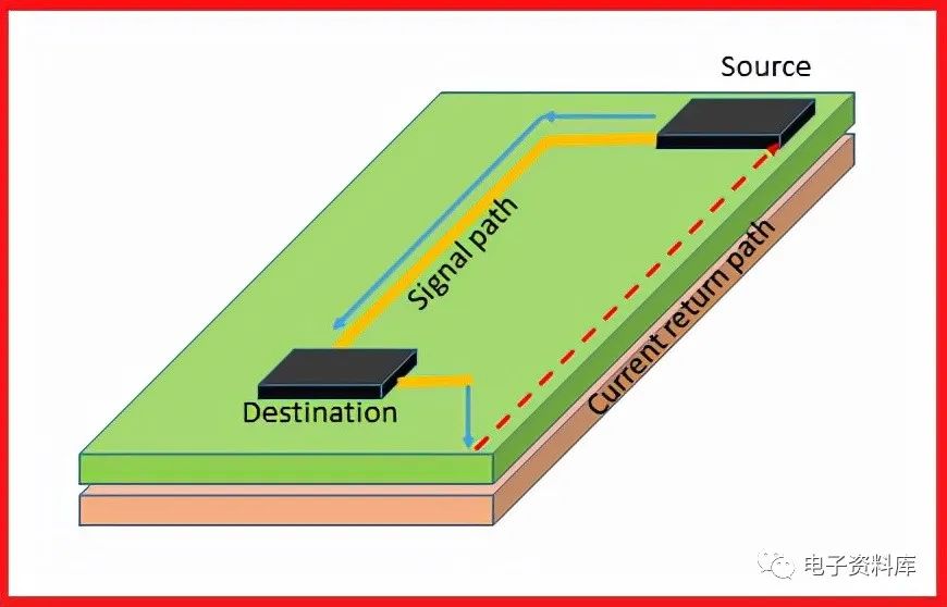 如何處理電流返回路徑以獲得更好的信號完整性？