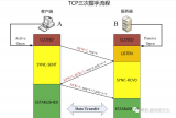 TCP/UDP簡介、特點及優劣勢