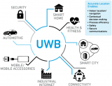 UWB强在哪里 UWB的主要优势体现在哪几个方面