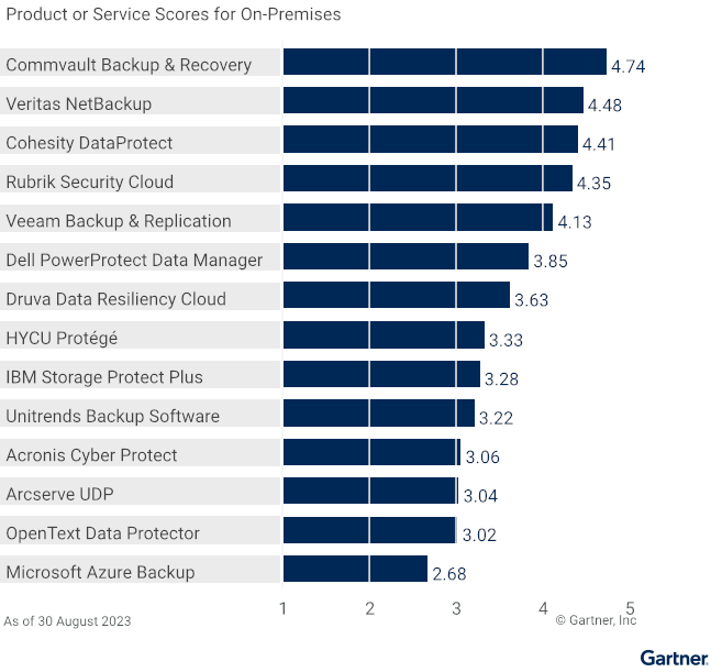 Gartner