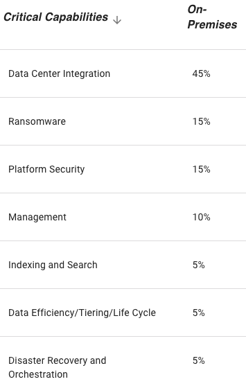 Gartner