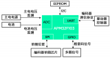 APM32 MCU助<b class='flag-5'>力推动</b>新型工业化发展
