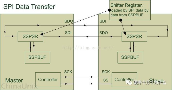 SPI