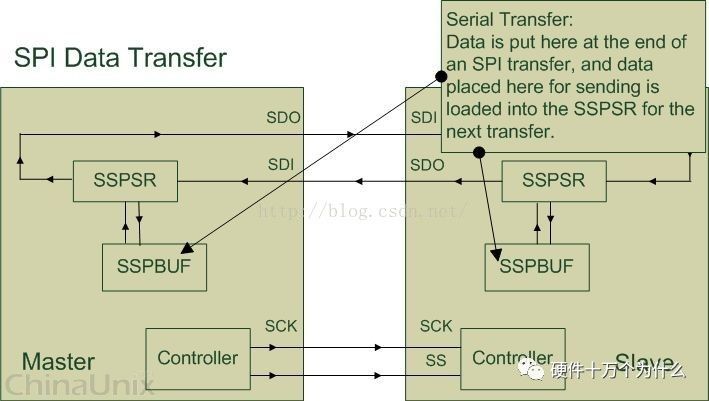 SPI