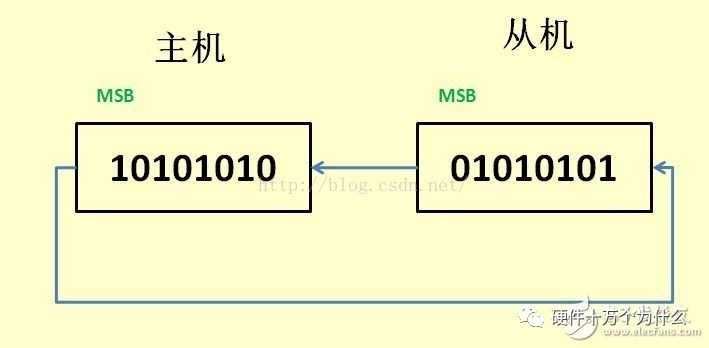 SPI