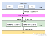 電源管理入門-3. provider-reset驅動