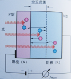 光电二极管的工作模式和常用信号链