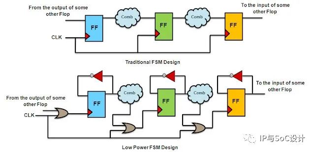 FSMs<b class='flag-5'>低功耗</b>設計