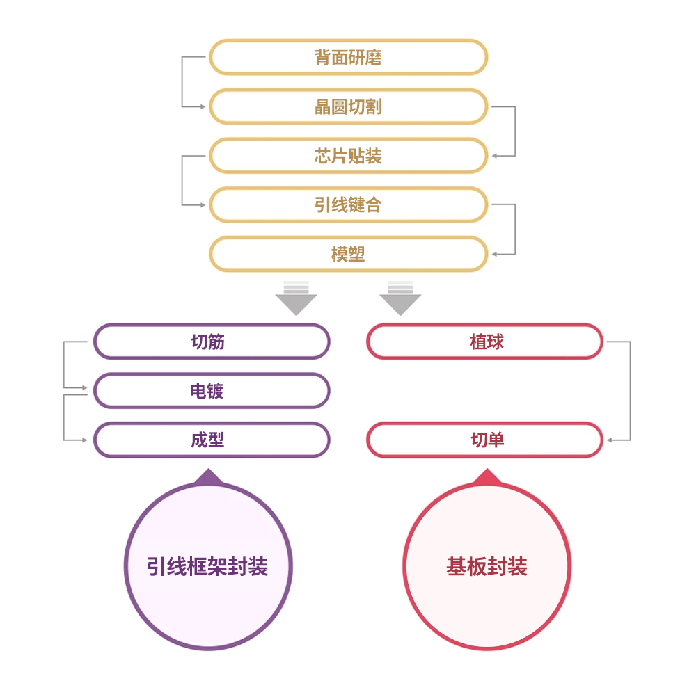 <b class='flag-5'>傳統(tǒng)</b><b class='flag-5'>封裝</b>方法組裝<b class='flag-5'>工藝</b>的八個步驟(上)