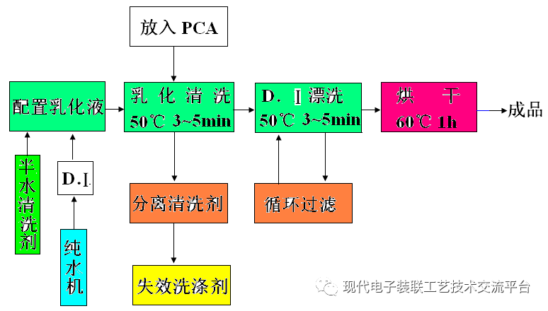 PCBA