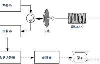 <b class='flag-5'>脉冲</b>发生器助力<b class='flag-5'>雷达</b>系统开发的关键应用