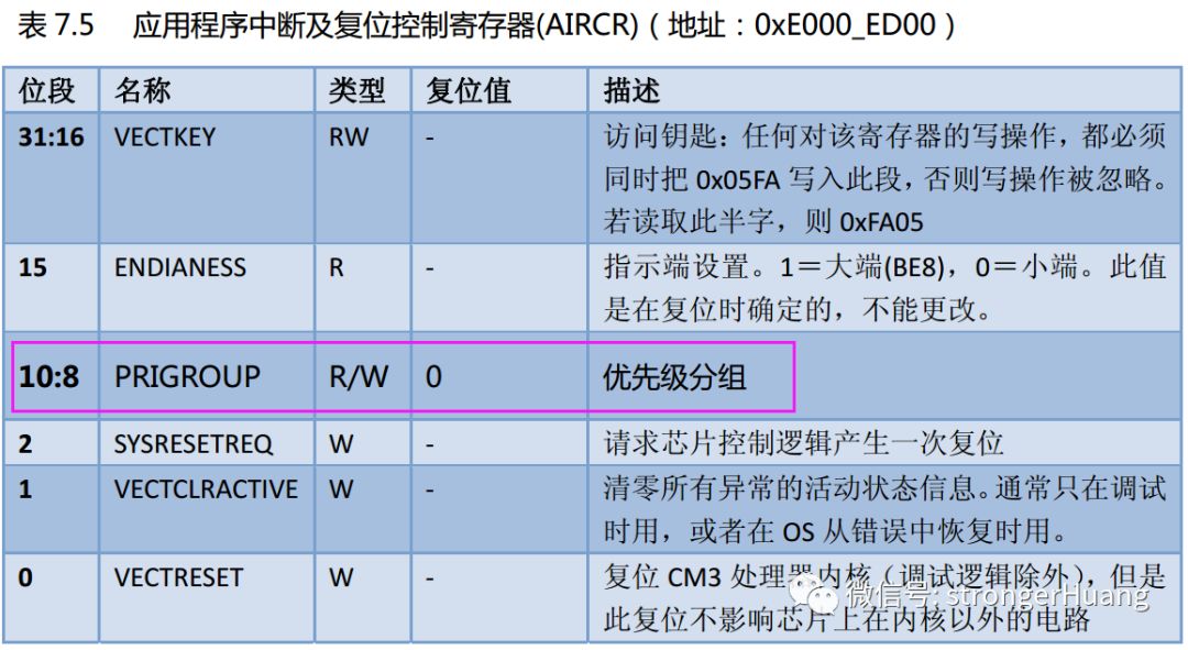 中断优先级