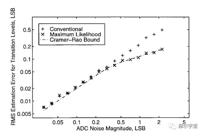 直方图测试模数转换器(ADC)介绍