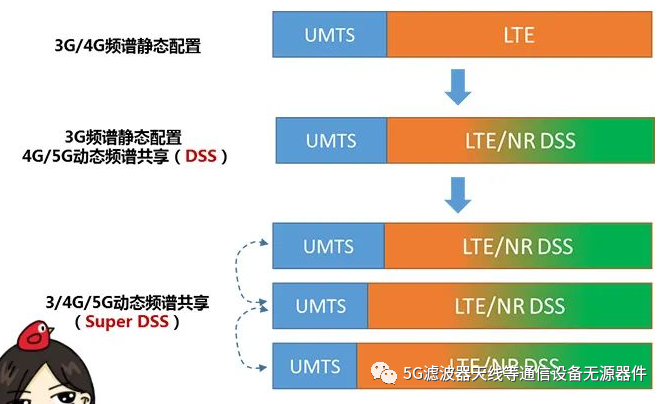 移动通信