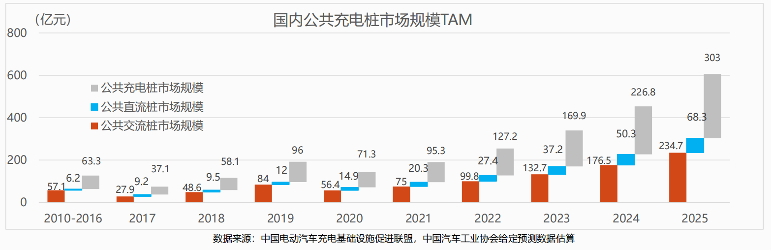 图-1：国内公共充电桩市场规模TAM.png