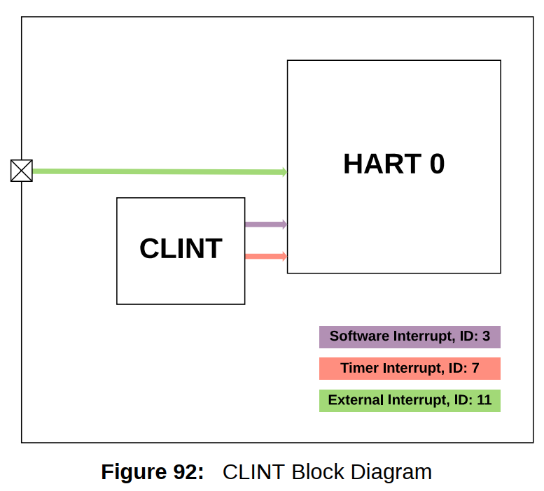 CLINT中断控制器优先级和<b class='flag-5'>抢占</b>